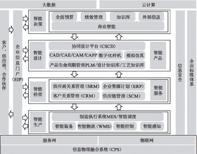 安全要求,在信息物理融合系統(cps)的支持下,構建智能設計,智能產品